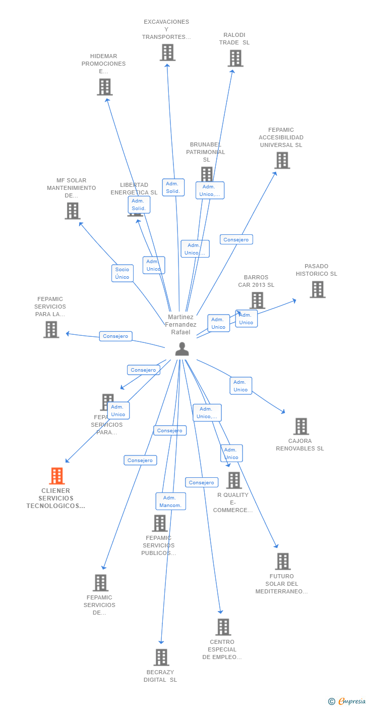 Vinculaciones societarias de CLIENER SERVICIOS TECNOLOGICOS SL