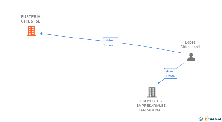 Vinculaciones societarias de FUSTERIA CHIES SL