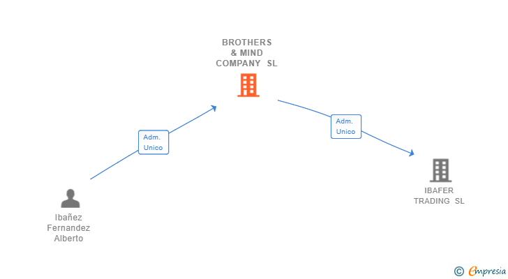 Vinculaciones societarias de BROTHERS & MIND COMPANY SL