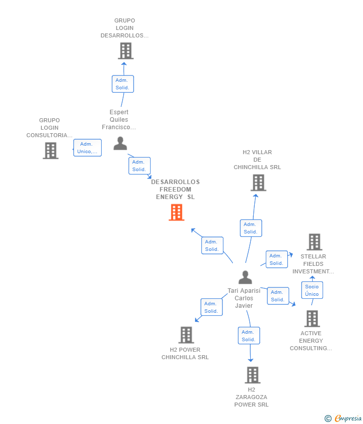 Vinculaciones societarias de DESARROLLOS FREEDOM ENERGY SL