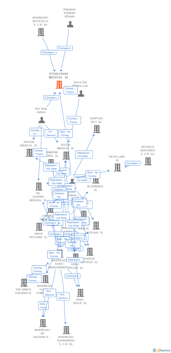 Vinculaciones societarias de STEREODIVE MEDICAL SL