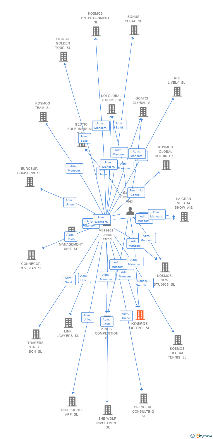 Vinculaciones societarias de KOSMOS TALENT SL