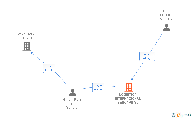Vinculaciones societarias de LOGISTICA INTERNACIONAL SANGARU SL