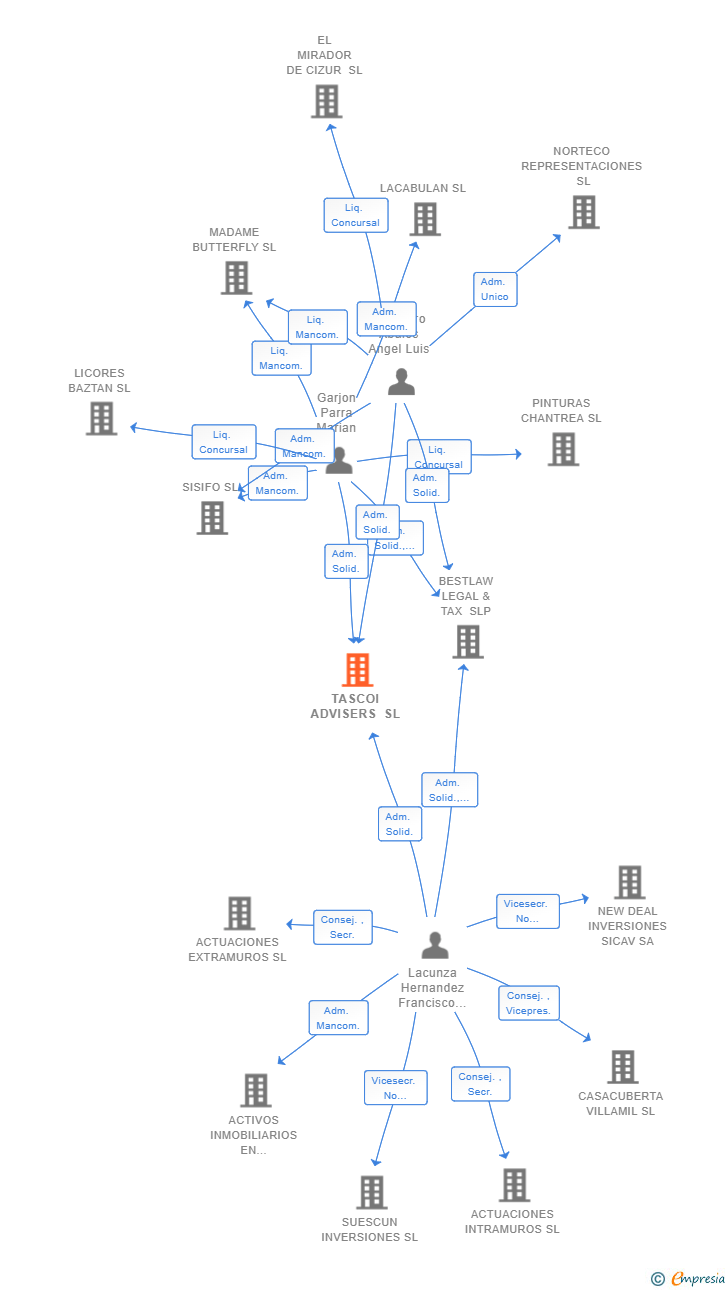 Vinculaciones societarias de TASCOI ADVISERS SL