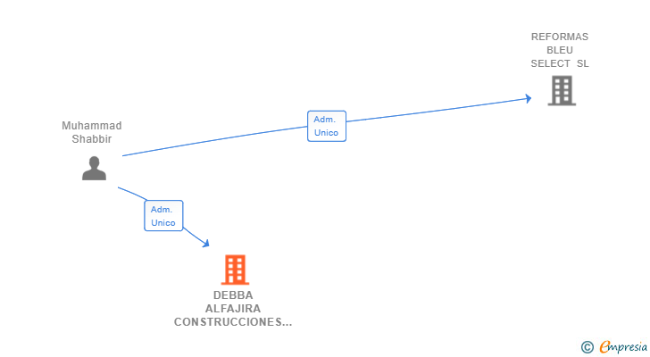 Vinculaciones societarias de DEBBA ALFAJIRA CONSTRUCCIONES SL