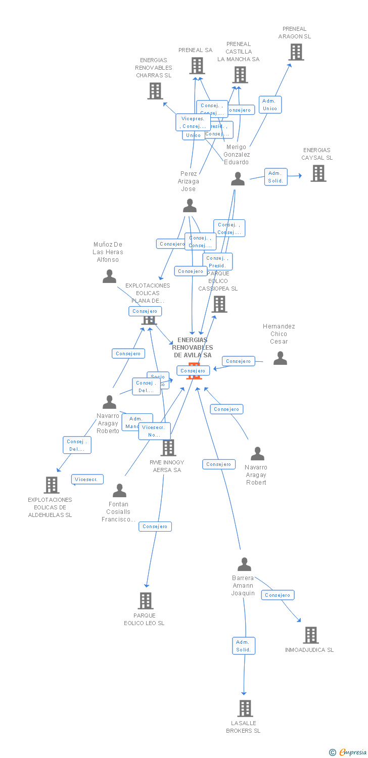 Vinculaciones societarias de ENERGIAS RENOVABLES DE AVILA SA