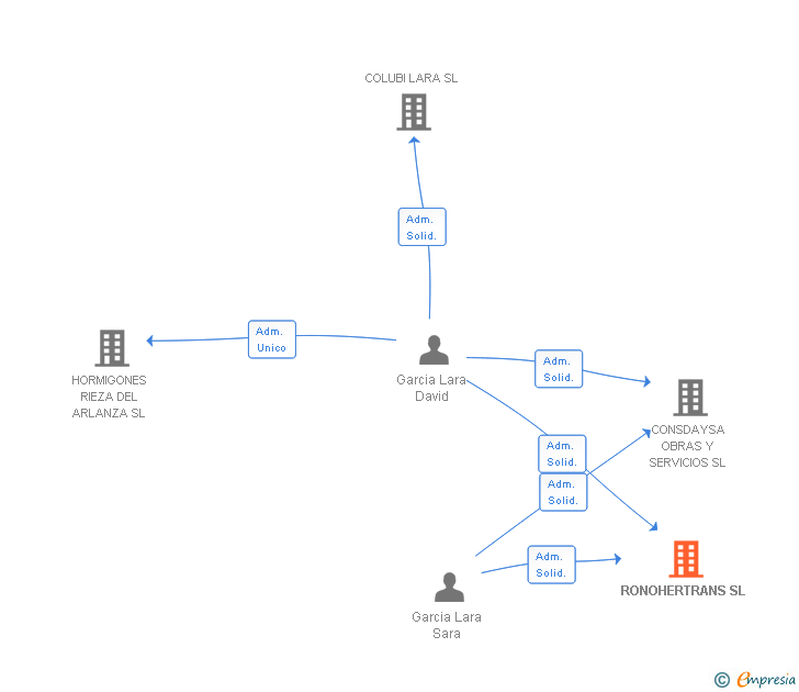 Vinculaciones societarias de RONOHERTRANS SL