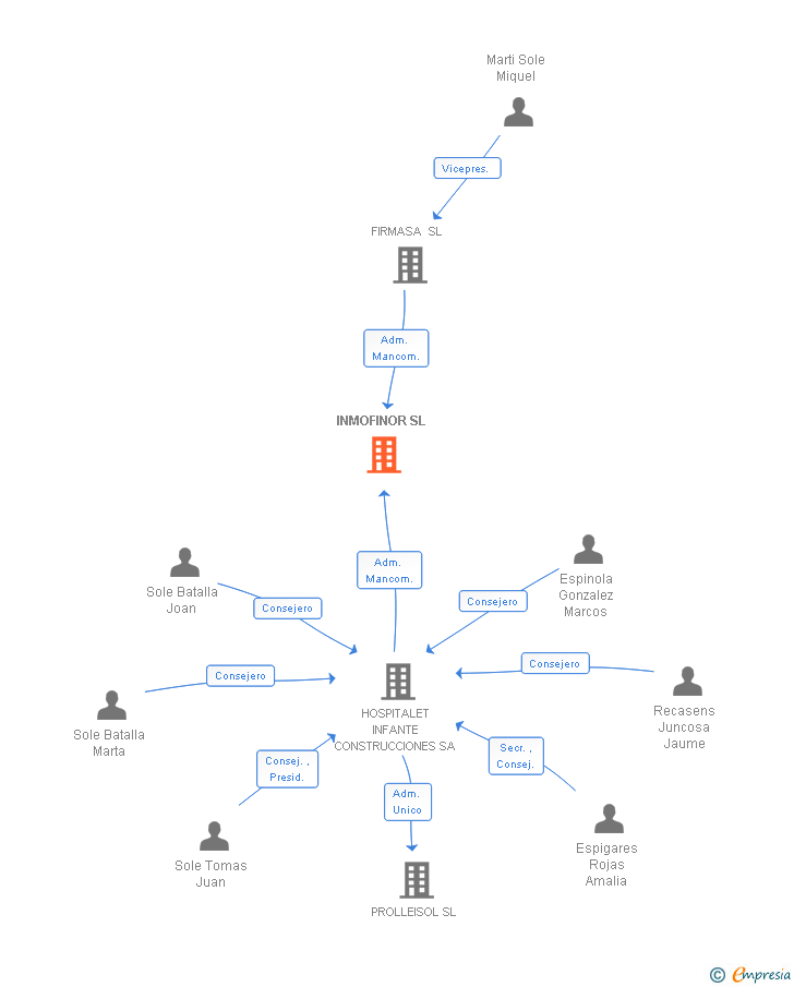 Vinculaciones societarias de INMOFINOR SL