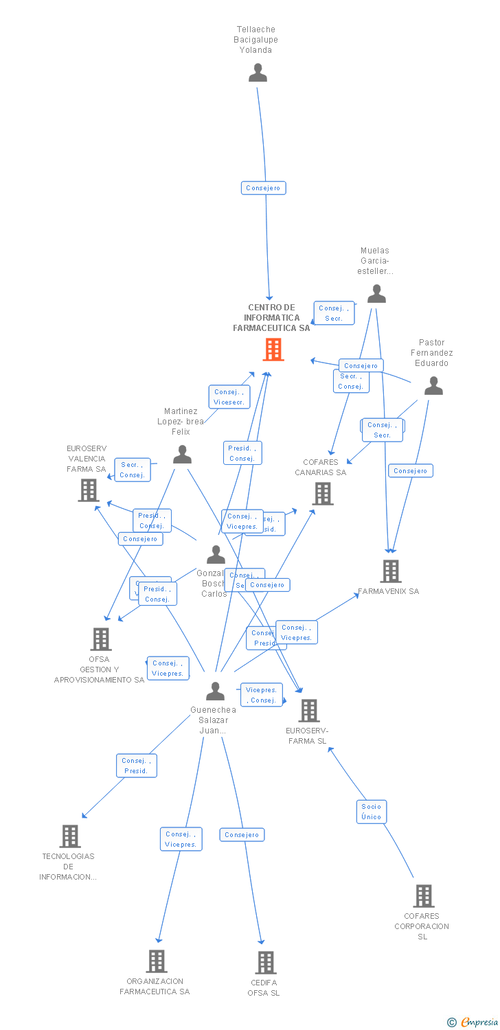 Vinculaciones societarias de CENTRO DE INFORMATICA FARMACEUTICA SA