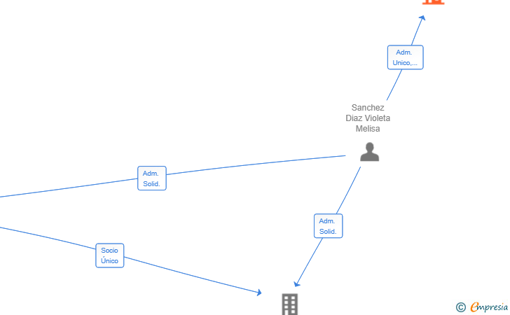Vinculaciones societarias de LOS ANGELES 89 SL