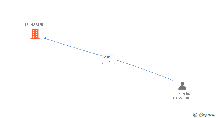 Vinculaciones societarias de FELKARI SL