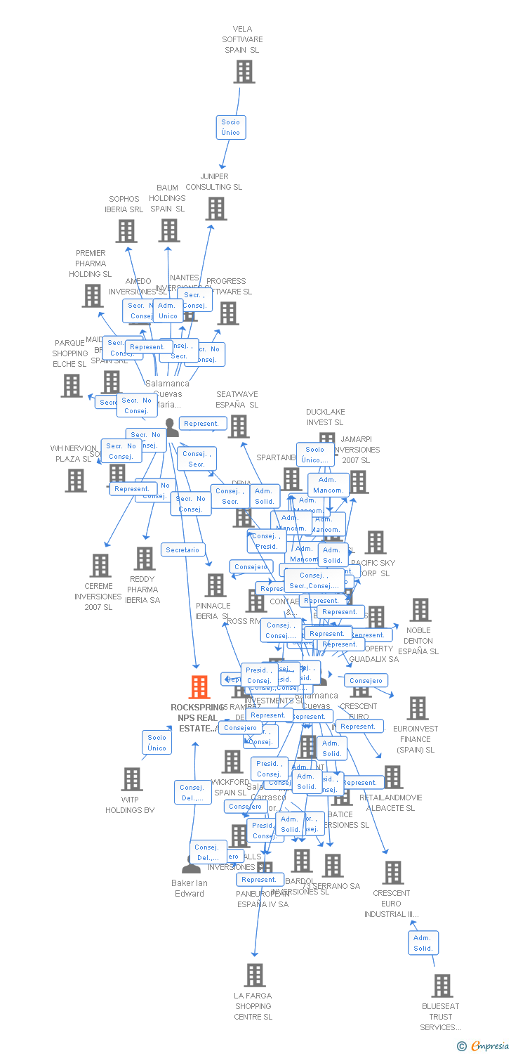 Vinculaciones societarias de ROCKSPRING NPS REAL ESTATE FINANCE SPAIN SL