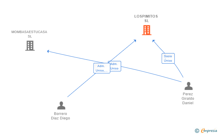 Vinculaciones societarias de LOSPIMITOS SL