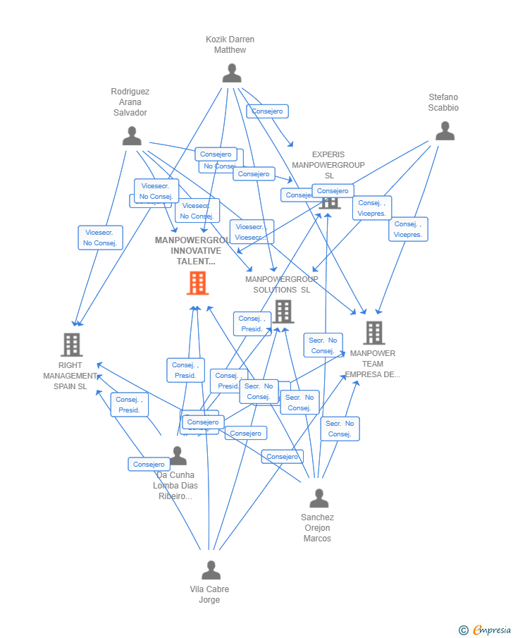 Vinculaciones societarias de MANPOWERGROUP INNOVATIVE TALENT SOLUTIONS SL