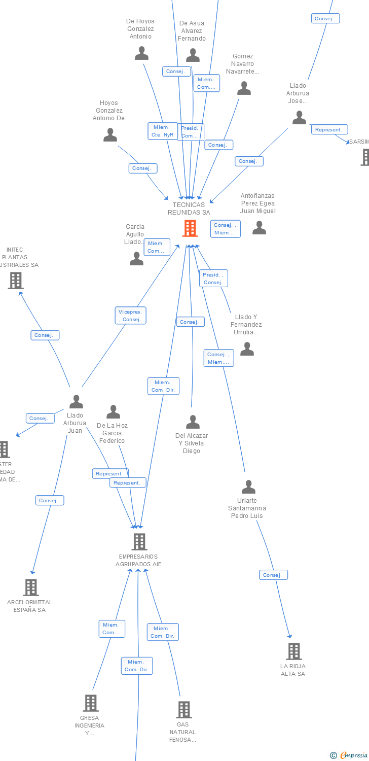 Vinculaciones societarias de TECNICAS REUNIDAS SA