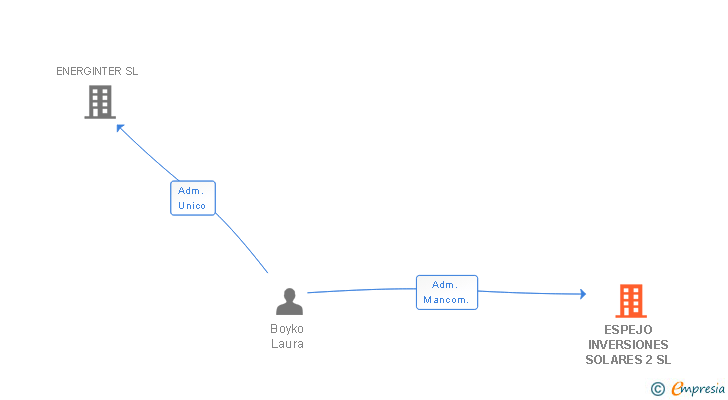 Vinculaciones societarias de ESPEJO INVERSIONES SOLARES 2 SL