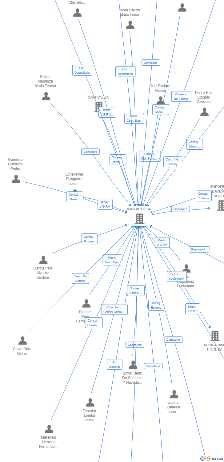 Vinculaciones societarias de RP INVESTMENT 2000 S.C.R. SA