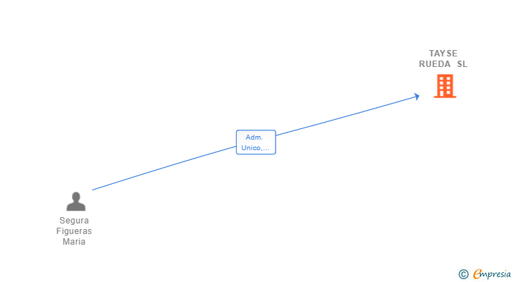 Vinculaciones societarias de TAYSE RUEDA SL