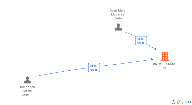 Vinculaciones societarias de PRIMEFARMA SL