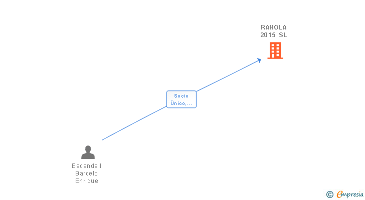 Vinculaciones societarias de RAHOLA 2015 SL