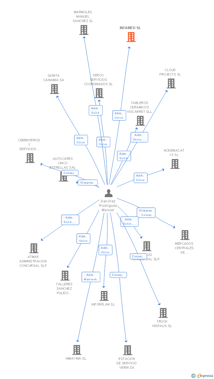 Vinculaciones societarias de INFAMED SL
