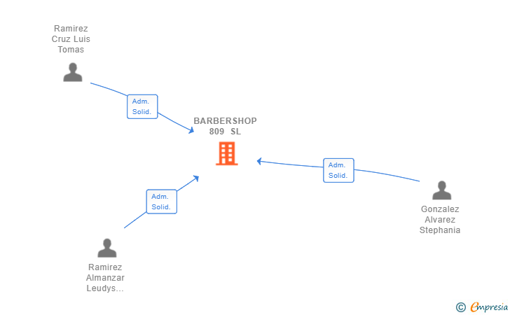 Vinculaciones societarias de BARBERSHOP 809 SL