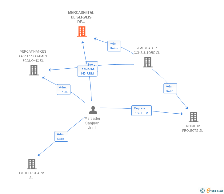 Vinculaciones societarias de MERCADIGITAL DE SERVEIS DE MARKETING I INTERNET SL