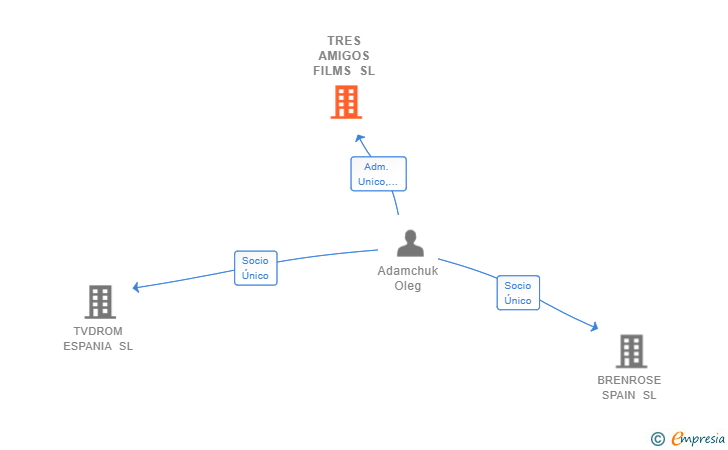 Vinculaciones societarias de TRES AMIGOS FILMS SL