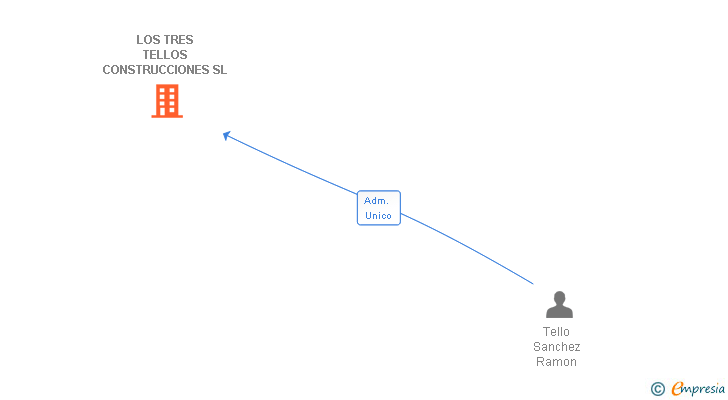 Vinculaciones societarias de LOS TRES TELLOS CONSTRUCCIONES SL