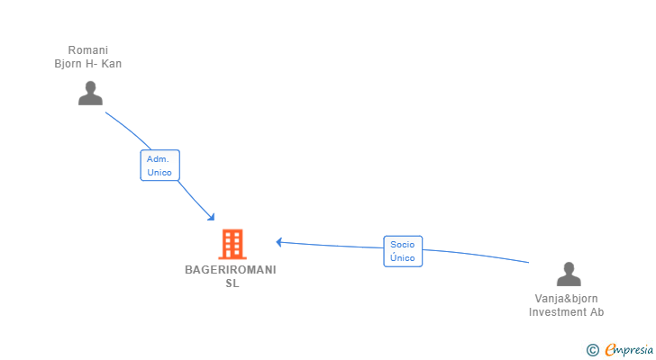 Vinculaciones societarias de BAGERIROMANI SL