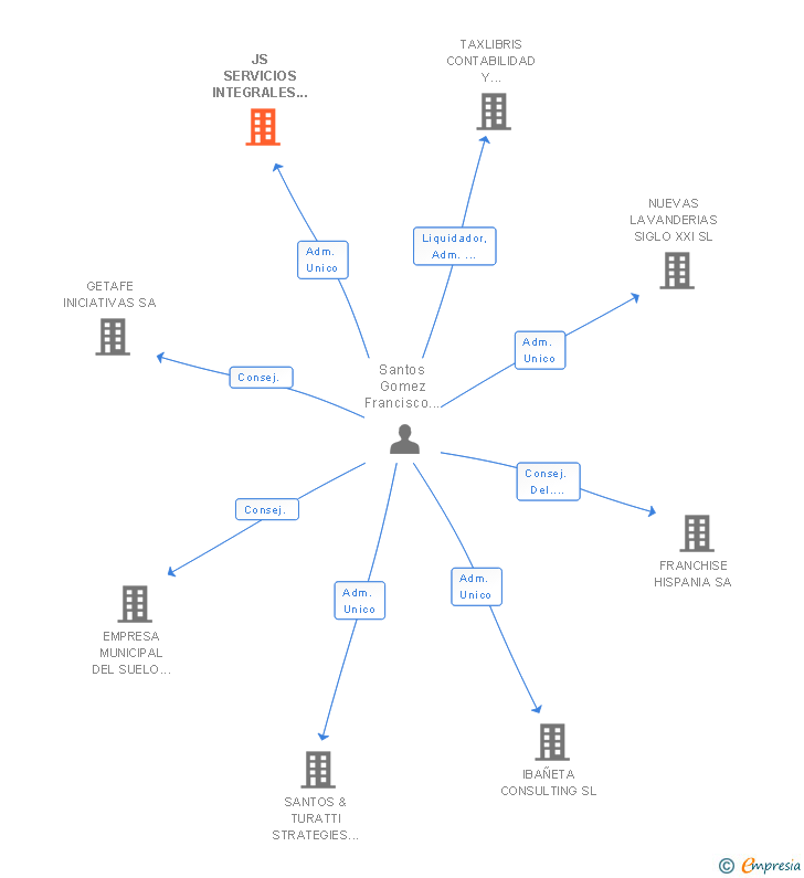 Vinculaciones societarias de JS SERVICIOS INTEGRALES DE RETAIL SL
