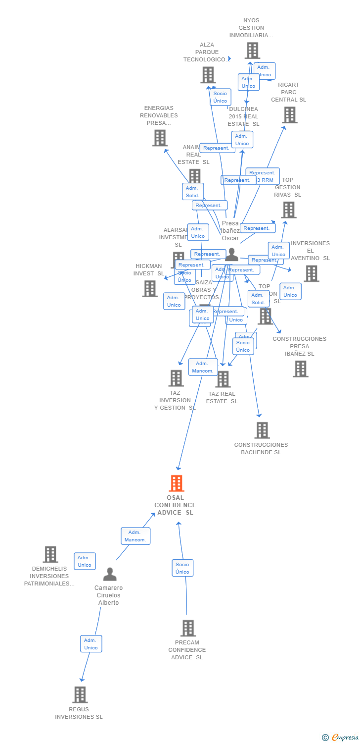 Vinculaciones societarias de OSAL CONFIDENCE ADVICE SL