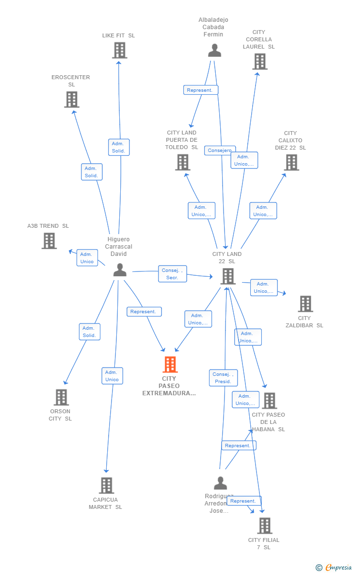 Vinculaciones societarias de CITY PASEO EXTREMADURA SL