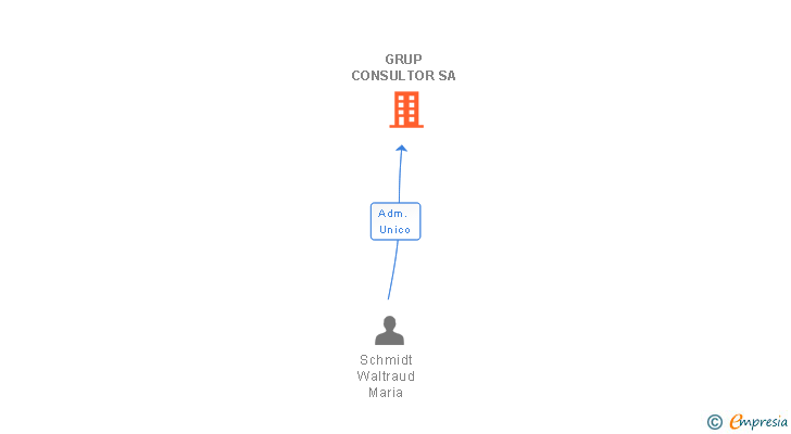 Vinculaciones societarias de GRUP CONSULTOR SA
