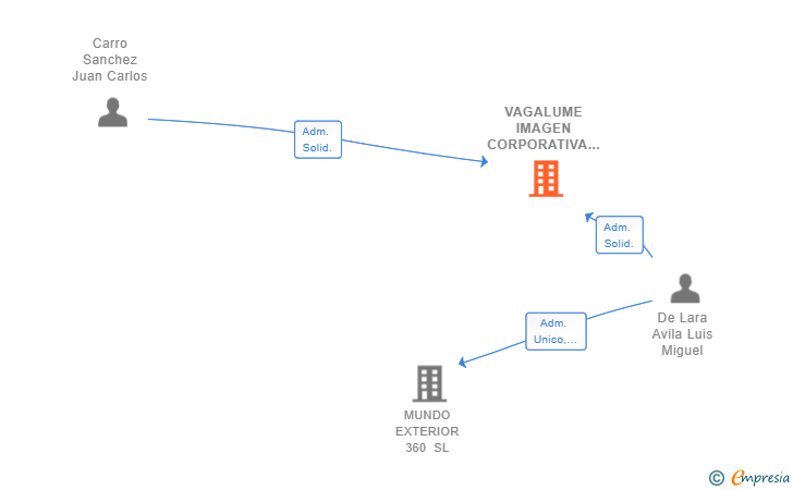 Vinculaciones societarias de VAGALUME IMAGEN CORPORATIVA SL