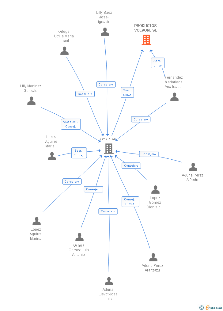 Vinculaciones societarias de PRODUCTOS VOLVONE SL