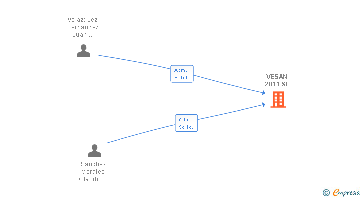 Vinculaciones societarias de VESAN 2011 SL