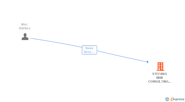 Vinculaciones societarias de STEFANO MINI CONSULTING SL