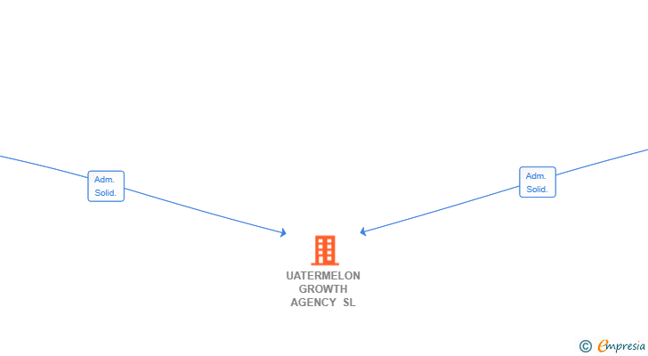 Vinculaciones societarias de UATERMELON GROWTH AGENCY SL