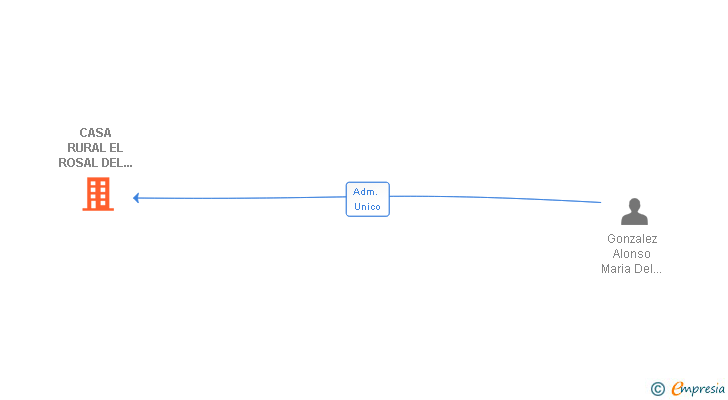 Vinculaciones societarias de CASA RURAL EL ROSAL DEL POZO SLL