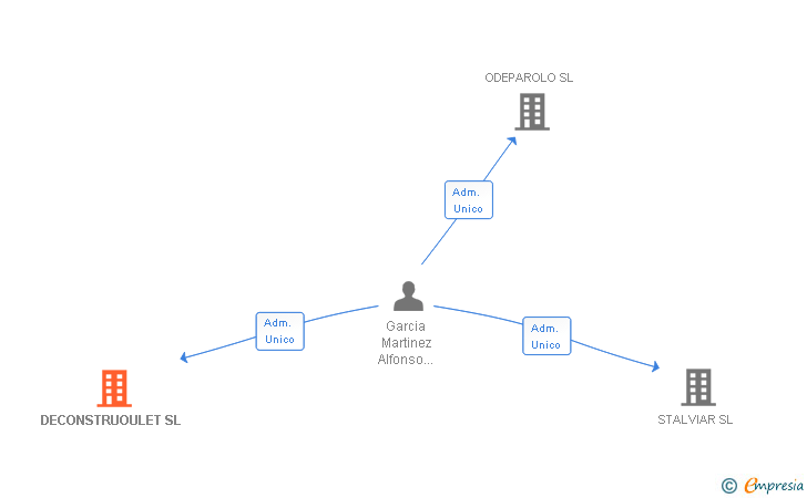 Vinculaciones societarias de DECONSTRUOULET SL