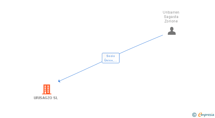 Vinculaciones societarias de URISAGZO SL
