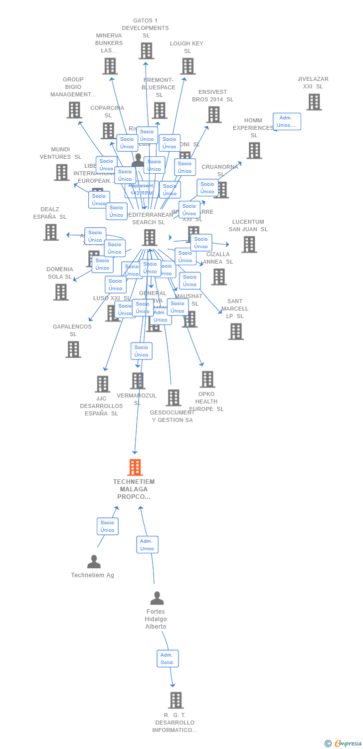 Vinculaciones societarias de TECHNETIEM MALAGA PROPCO SPAIN SL