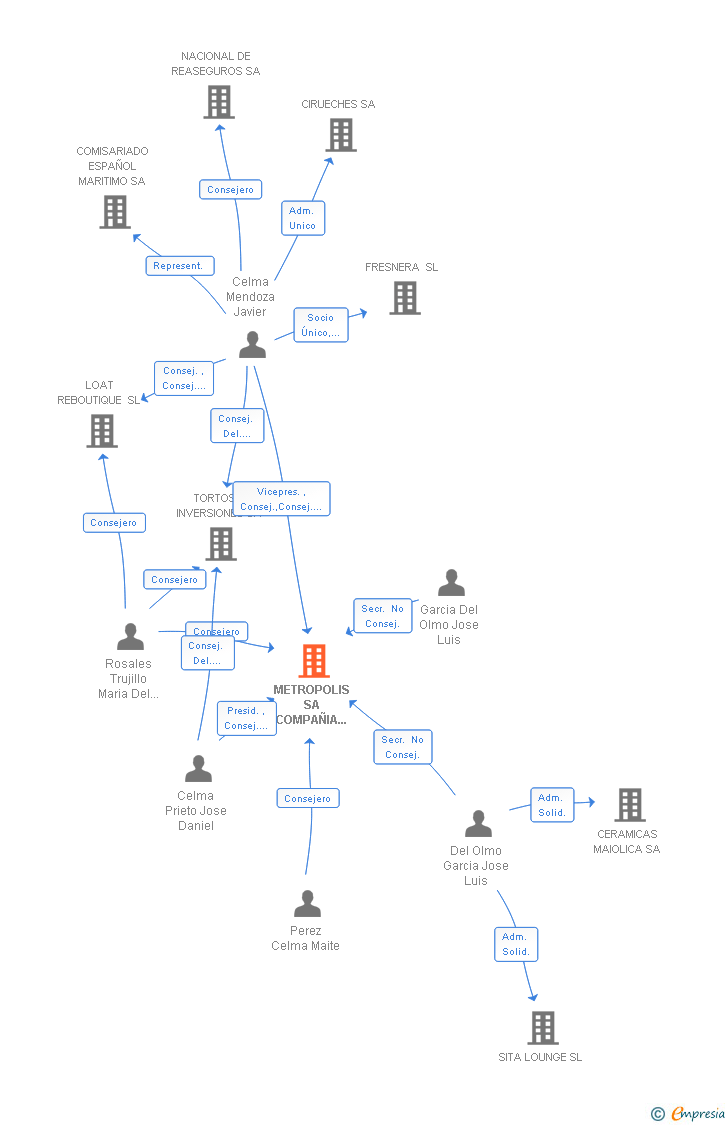 Vinculaciones societarias de METROPOLIS SIGLO XXI SA