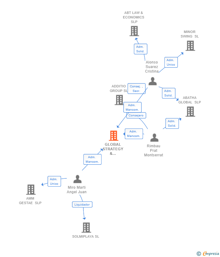 Vinculaciones societarias de GLOBAL STRATEGY & MANAGEMENT SL