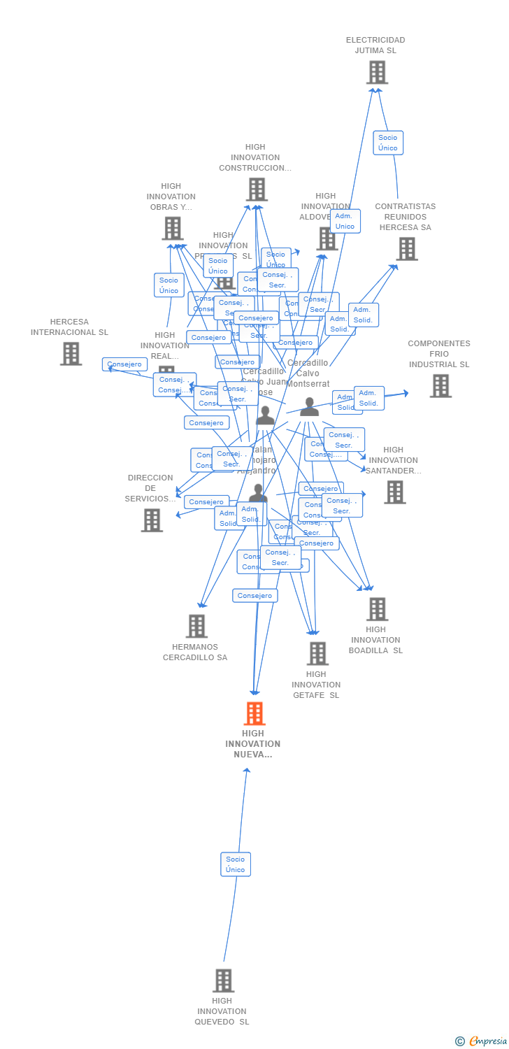 Vinculaciones societarias de HIGH INNOVATION NUEVA CIUDAD DEL AIRE SL