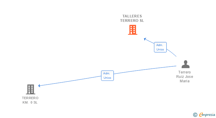 Vinculaciones societarias de TALLERES TERRERO SL