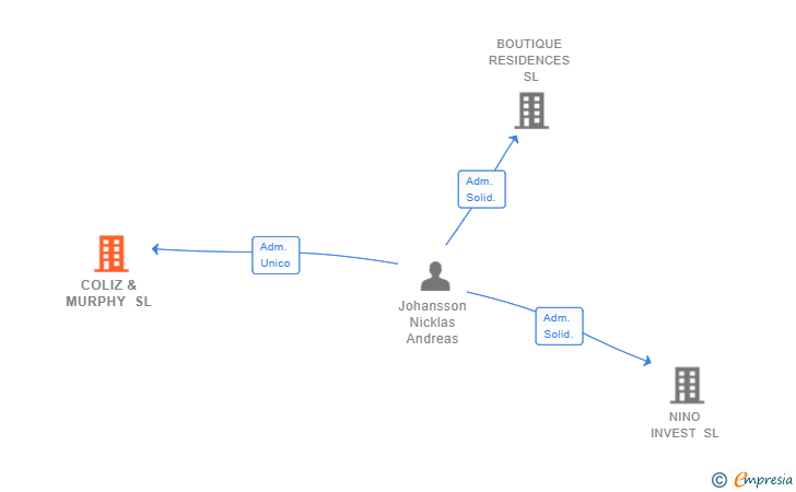 Vinculaciones societarias de COLIZ & MURPHY SL