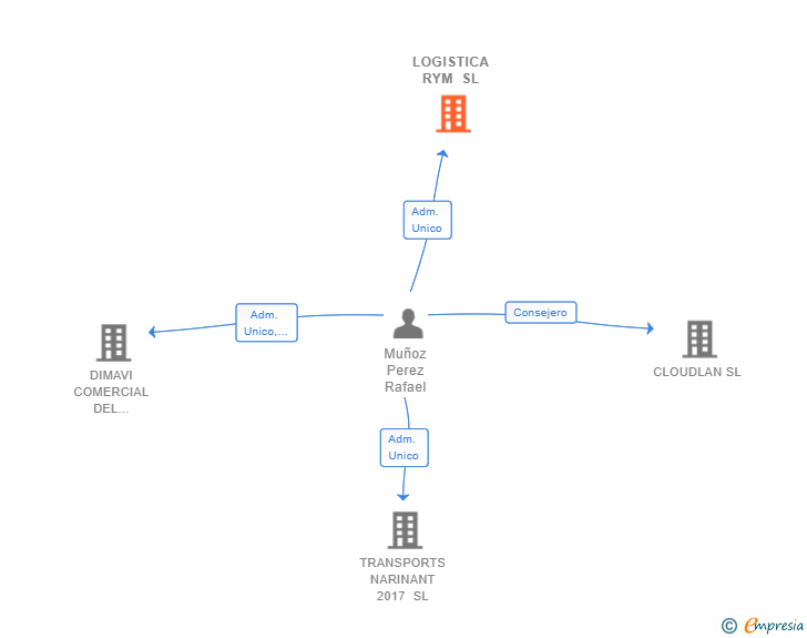 Vinculaciones societarias de LOGISTICA RYM SL