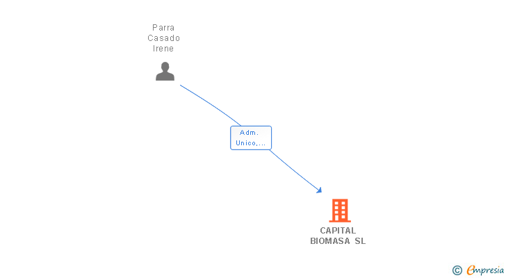Vinculaciones societarias de CAPITAL BIOMASA SL